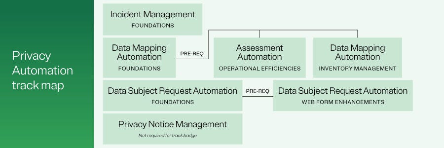 OT privacy automation individual track map